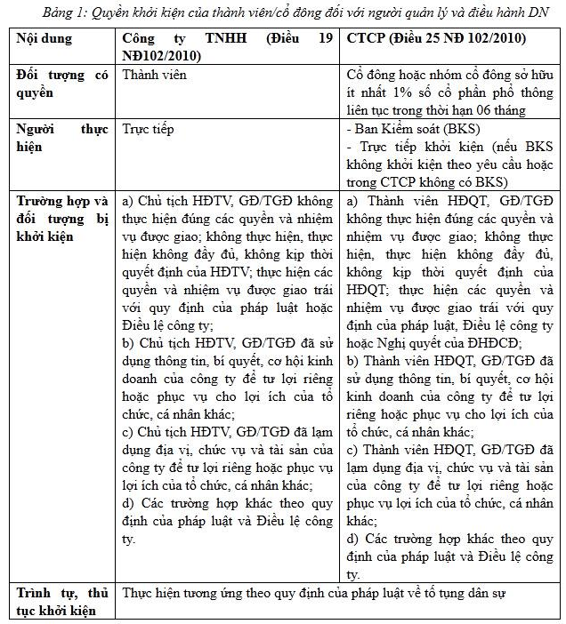 Quyền khởi kiện của thành viên với quản lý doanh nghiệp