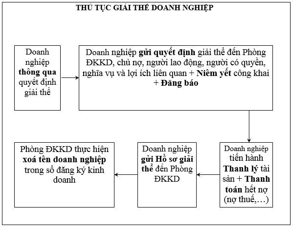 Dịch vụ giải thể doanh nghiệp